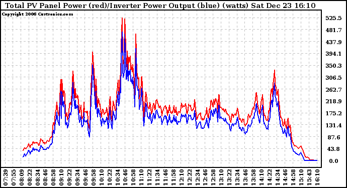 Solar PV/Inverter Performance PV Panel Power Output & Inverter Power Output