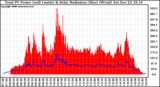 Solar PV/Inverter Performance Total PV Power Output & Solar Radiation