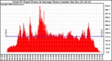 Solar PV/Inverter Performance Total PV Power Output