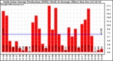 Solar PV/Inverter Performance Daily Solar Energy Production