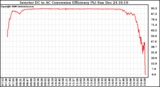 Solar PV/Inverter Performance Inverter DC to AC Conversion Efficiency