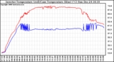 Solar PV/Inverter Performance Inverter Operating Temperature