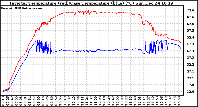 Solar PV/Inverter Performance Inverter Operating Temperature