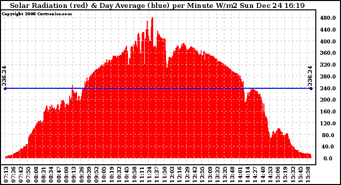 Solar PV/Inverter Performance Solar Radiation & Day Average per Minute