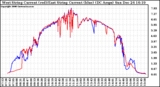 Solar PV/Inverter Performance Photovoltaic Panel Current Output