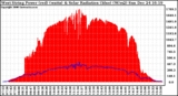 Solar PV/Inverter Performance West Array Power Output & Solar Radiation