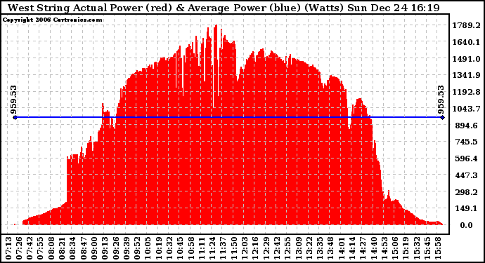 Solar PV/Inverter Performance West Array Actual & Average Power Output