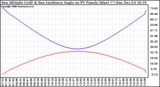 Solar PV/Inverter Performance Sun Altitude Angle & Sun Incidence Angle on PV Panels