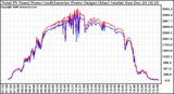 Solar PV/Inverter Performance PV Panel Power Output & Inverter Power Output