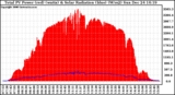 Solar PV/Inverter Performance Total PV Power Output & Solar Radiation