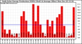 Solar PV/Inverter Performance Daily Solar Energy Production