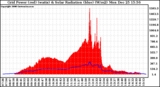 Solar PV/Inverter Performance Grid Power & Solar Radiation