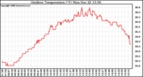 Solar PV/Inverter Performance Outdoor Temperature