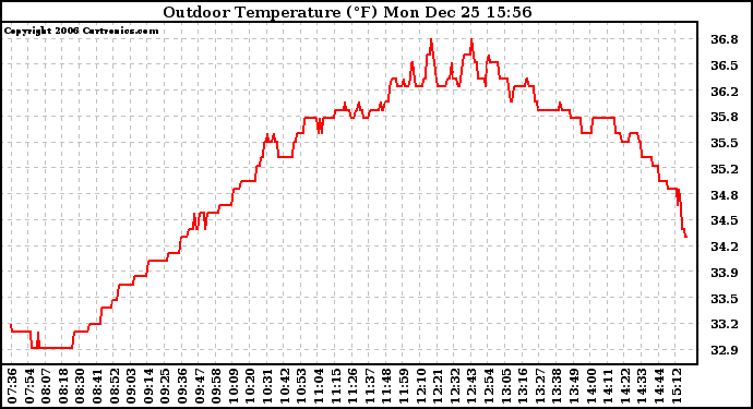 Solar PV/Inverter Performance Outdoor Temperature