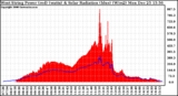 Solar PV/Inverter Performance West Array Power Output & Solar Radiation