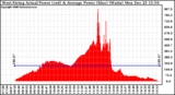 Solar PV/Inverter Performance West Array Actual & Average Power Output