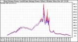 Solar PV/Inverter Performance Photovoltaic Panel Power Output