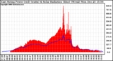 Solar PV/Inverter Performance East Array Power Output & Solar Radiation