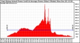 Solar PV/Inverter Performance East Array Actual & Average Power Output