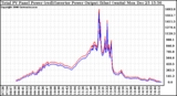 Solar PV/Inverter Performance PV Panel Power Output & Inverter Power Output