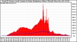 Solar PV/Inverter Performance Total PV Power Output & Solar Radiation