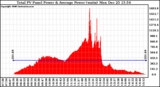 Solar PV/Inverter Performance Total PV Power Output