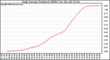 Solar PV/Inverter Performance Daily Energy Production