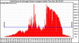 Solar PV/Inverter Performance Inverter Power Output