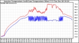 Solar PV/Inverter Performance Inverter Operating Temperature