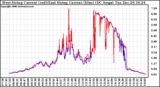 Solar PV/Inverter Performance Photovoltaic Panel Current Output