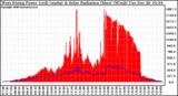 Solar PV/Inverter Performance West Array Power Output & Solar Radiation