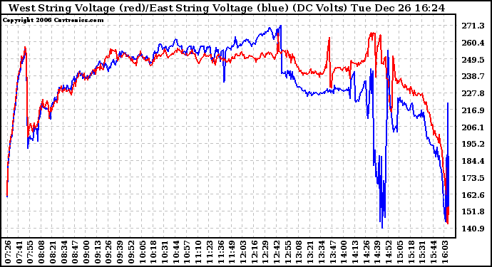 Solar PV/Inverter Performance Photovoltaic Panel Voltage Output