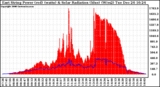 Solar PV/Inverter Performance East Array Power Output & Solar Radiation