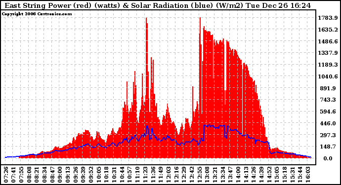 Solar PV/Inverter Performance East Array Power Output & Solar Radiation