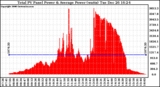 Solar PV/Inverter Performance Total PV Power Output