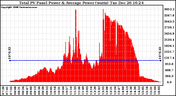 Solar PV/Inverter Performance Total PV Power Output