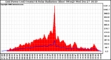 Solar PV/Inverter Performance Grid Power & Solar Radiation