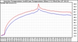 Solar PV/Inverter Performance Inverter Operating Temperature