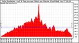 Solar PV/Inverter Performance Solar Radiation & Day Average per Minute