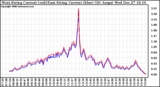 Solar PV/Inverter Performance Photovoltaic Panel Current Output