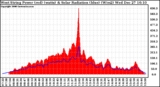 Solar PV/Inverter Performance West Array Power Output & Solar Radiation