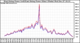 Solar PV/Inverter Performance Photovoltaic Panel Power Output