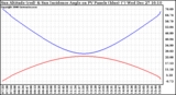 Solar PV/Inverter Performance Sun Altitude Angle & Sun Incidence Angle on PV Panels