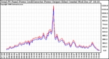 Solar PV/Inverter Performance PV Panel Power Output & Inverter Power Output