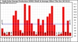 Solar PV/Inverter Performance Daily Solar Energy Production