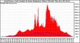 Solar PV/Inverter Performance Grid Power & Solar Radiation