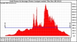 Solar PV/Inverter Performance Inverter Power Output