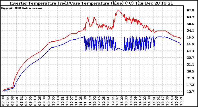 Solar PV/Inverter Performance Inverter Operating Temperature