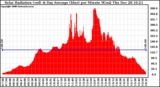 Solar PV/Inverter Performance Solar Radiation & Day Average per Minute