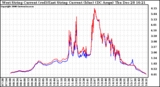 Solar PV/Inverter Performance Photovoltaic Panel Current Output